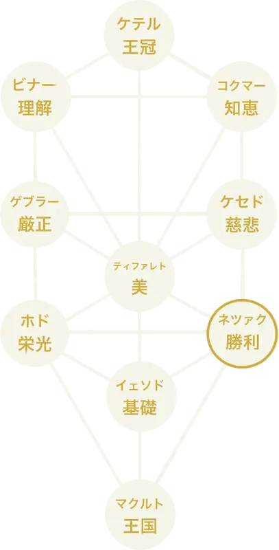 生命の樹 勝利 ネツァク