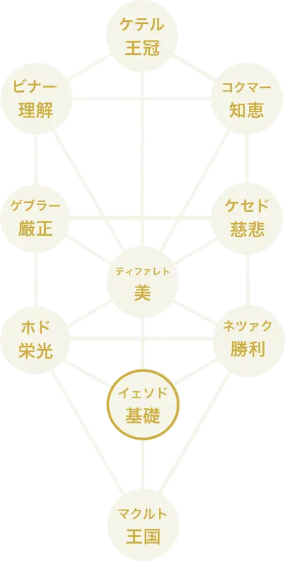 生命の樹 基礎 イェソド