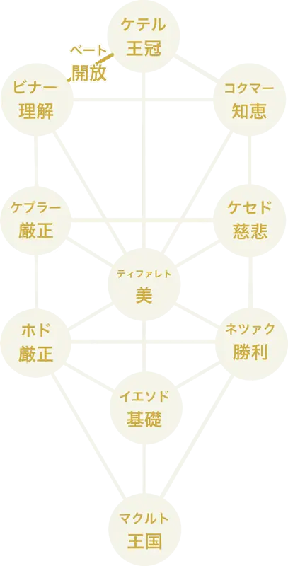 生命の樹 開放 ベート