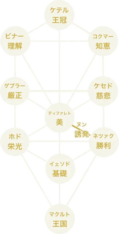 生命の樹 誘発 ヌン